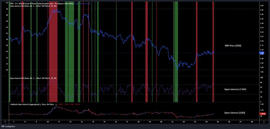 XRP价格飙升7%背后：投机杠杆或成隐忧