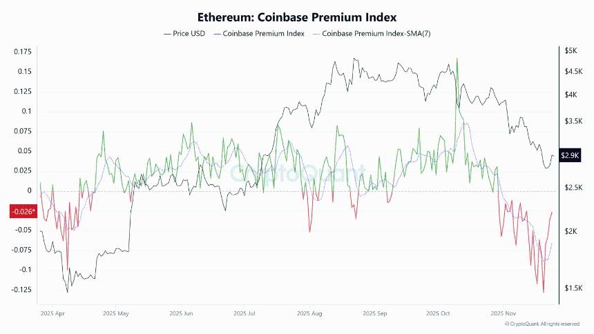 以太坊价格分析：ETH或已触底，美国市场情绪回暖推动复苏预期