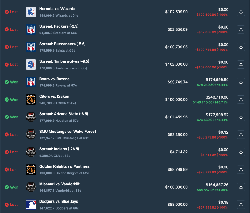 盈利400万美元后资产归零，Polymarket“体育预测之神”的陨落之谜