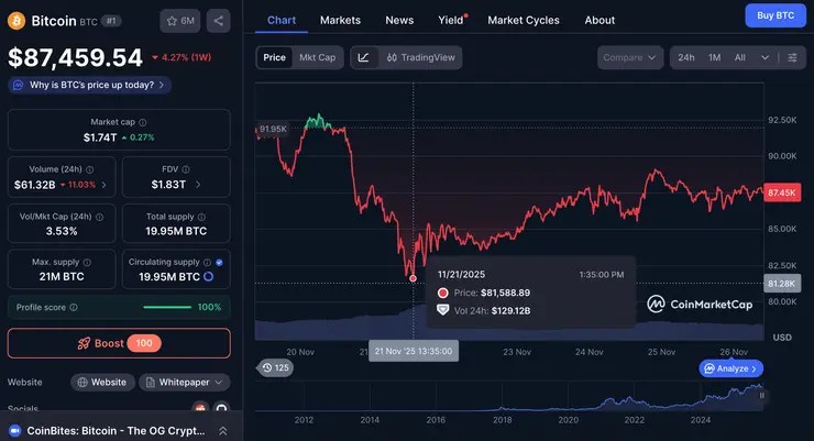 比特币价格走势 2025年11月