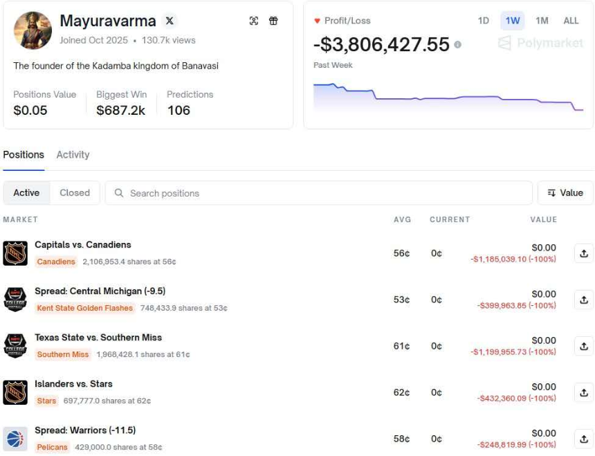 盈利400万美元后资产归零，Polymarket“体育预测之神”的陨落之谜