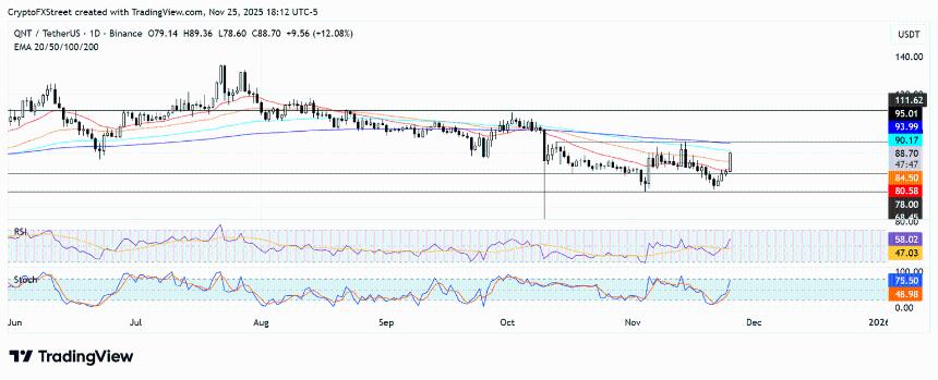 加密货币市场涨幅榜：Kaspa、Ethena、Quant领涨