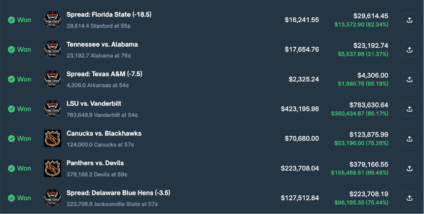 盈利400万美元后资产归零，Polymarket“体育预测之神”的陨落之谜