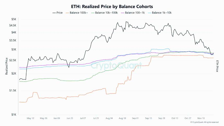 以太坊价格分析：ETH或已触底，美国市场情绪回暖推动复苏预期