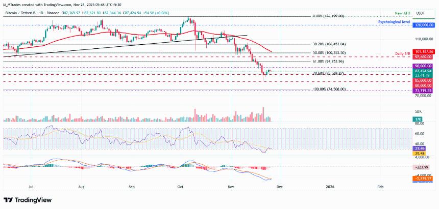 比特币、以太坊、瑞波币价格分析：看跌势头减弱，反弹或成可能