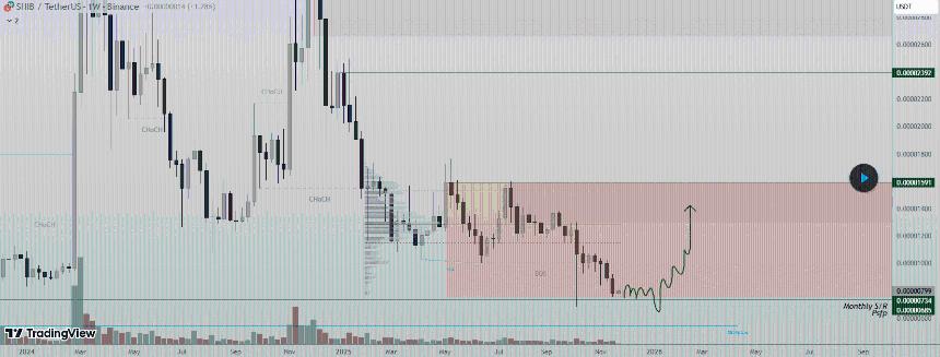 Shiba Inu Holds Key Support Level