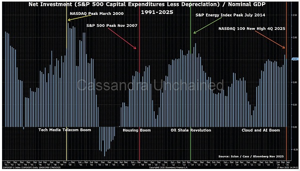 一边做空英伟达一边收割3000万美元订阅费?大空头Burry最新深度长文:为何我看空一切