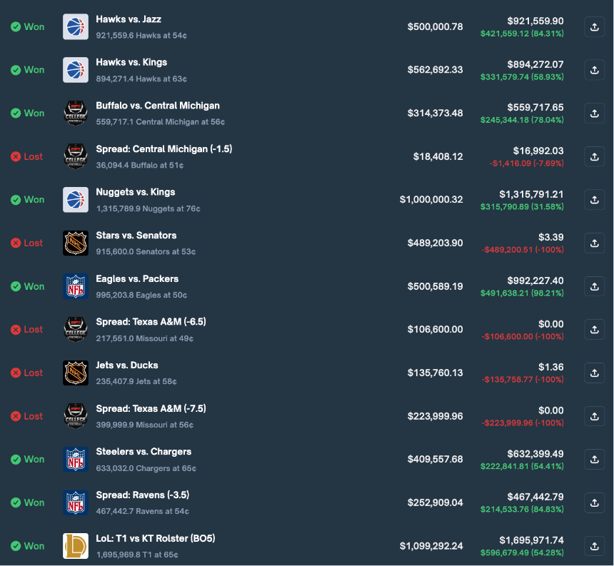 盈利400万美元后资产归零，Polymarket“体育预测之神”的陨落之谜