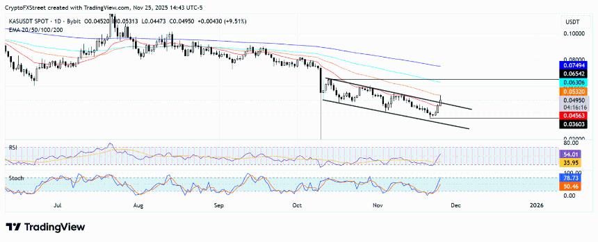 加密货币市场涨幅榜：Kaspa、Ethena、Quant领涨