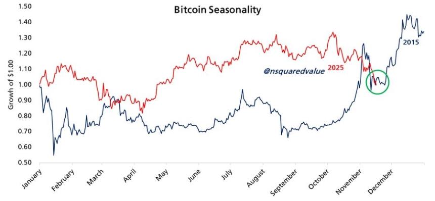 比特币价格本周或触底，11月跌幅达20%，市场期待年底缓慢复苏