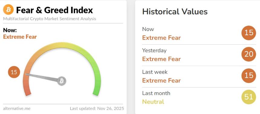 24小时加密货币市场动态:比特币微跌0.12%,恐慌指数升至15,德克萨斯州完成1000万美元比特币投资