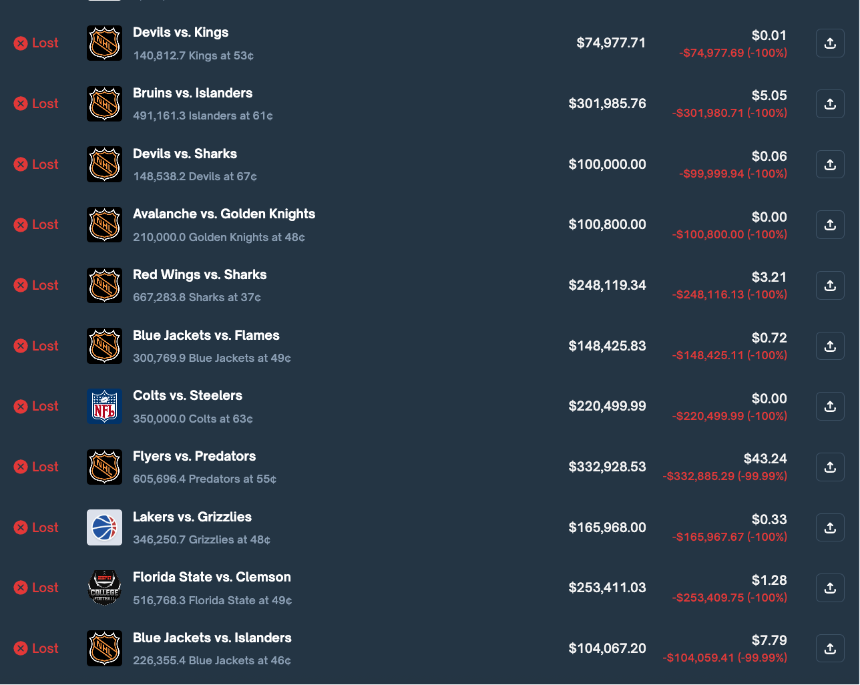 盈利400万美元后资产归零，Polymarket“体育预测之神”的陨落之谜