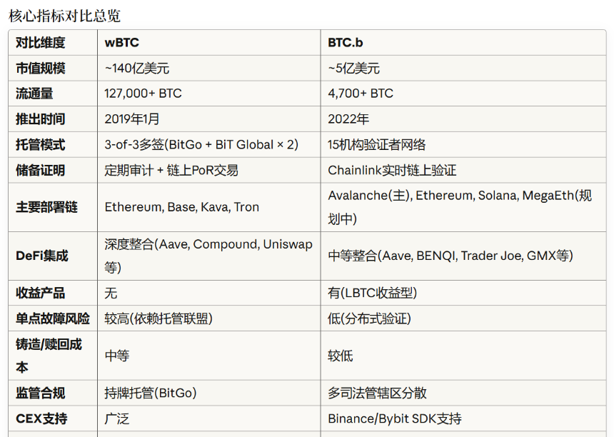 BTC.b vs wBTC:技术架构与市场格局深度对比