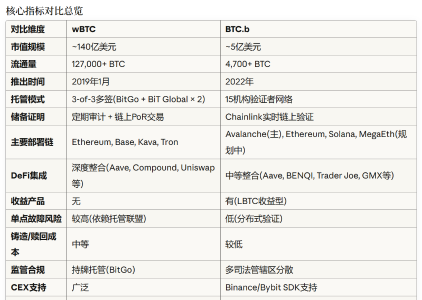 BTC.b vs wBTC：技术架构与市场格局深度对比