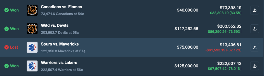 盈利400万美元后资产归零，Polymarket“体育预测之神”的陨落之谜