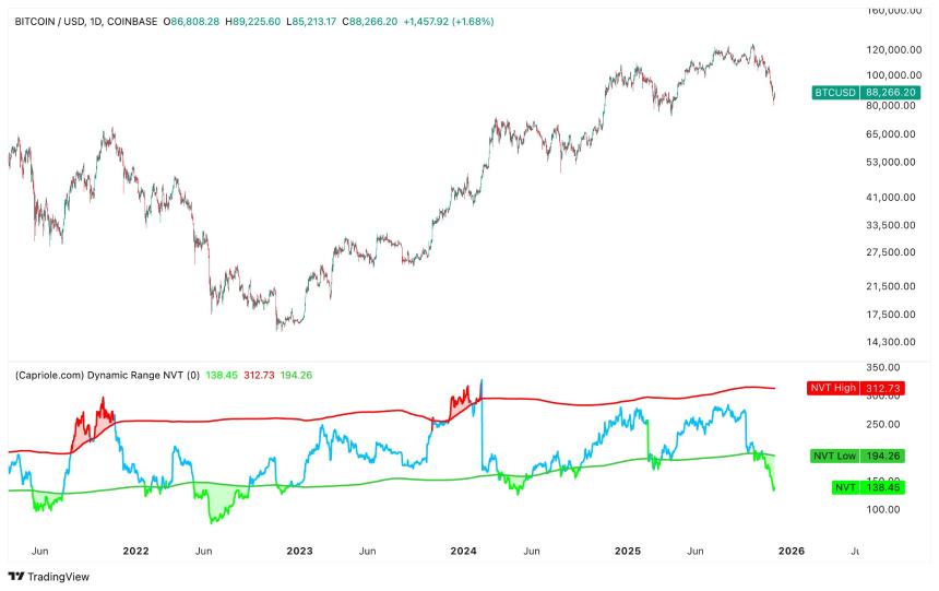 Capriole创始人坚持看涨比特币：关键指标显示上涨潜力