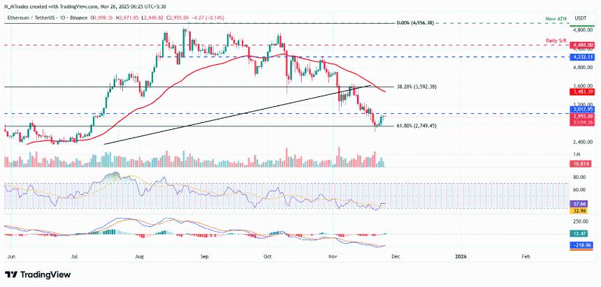 比特币、以太坊、瑞波币价格分析：看跌势头减弱，反弹或成可能