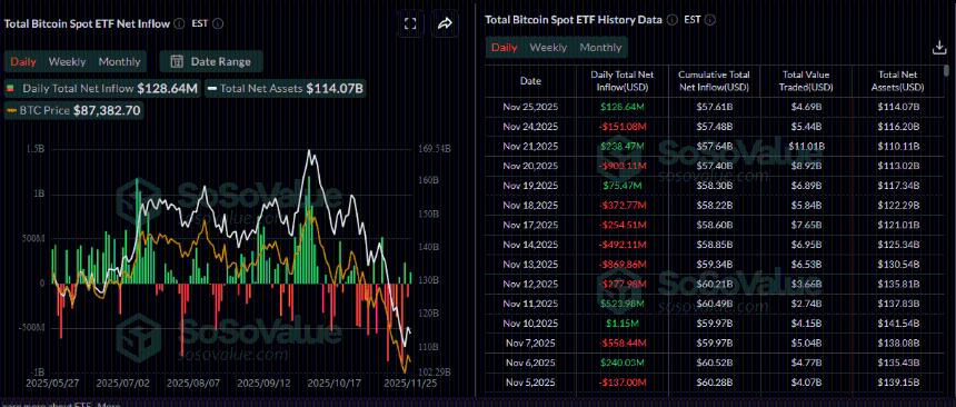 比特币价格分析：BTC在经历深度回调后逐步企稳