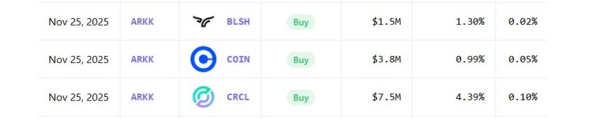 Ark Invest逆势加仓：加密货币市场低迷中大举买入Circle、Coinbase和Bullish股票