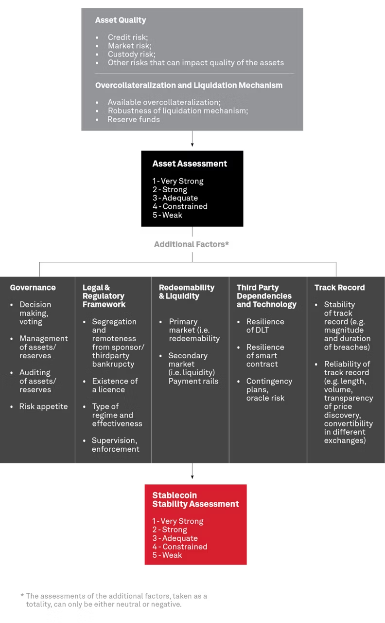 标普给予Tether最差评级，其他稳定币它看得上谁？