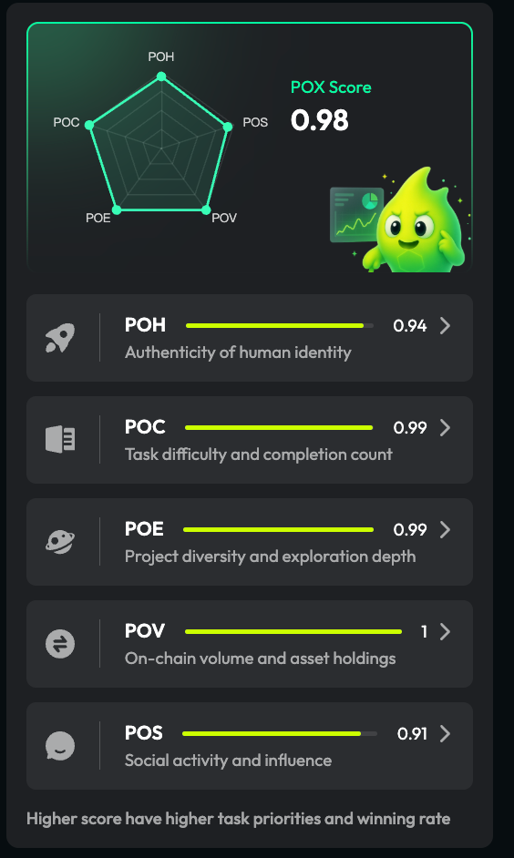 为何所有顶级项目都在押注“参与金融化”?