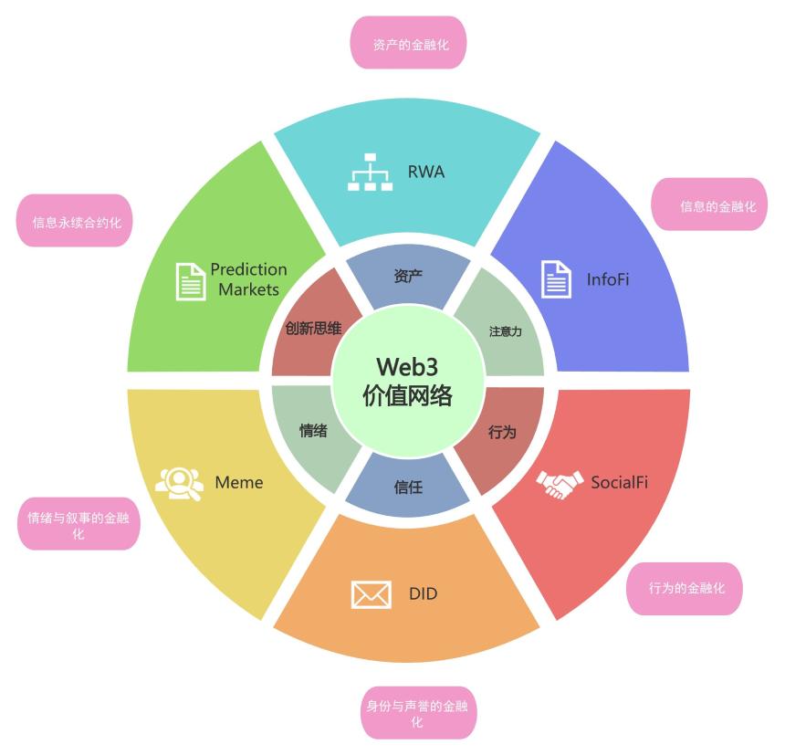 为何所有顶级项目都在押注“参与金融化”?