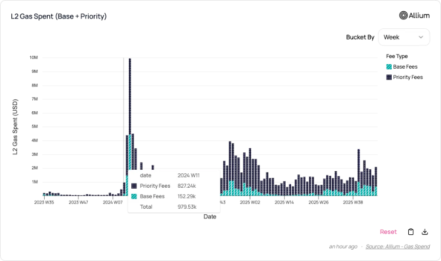 我们可能误解了$JESSE,这是在给Base链创收