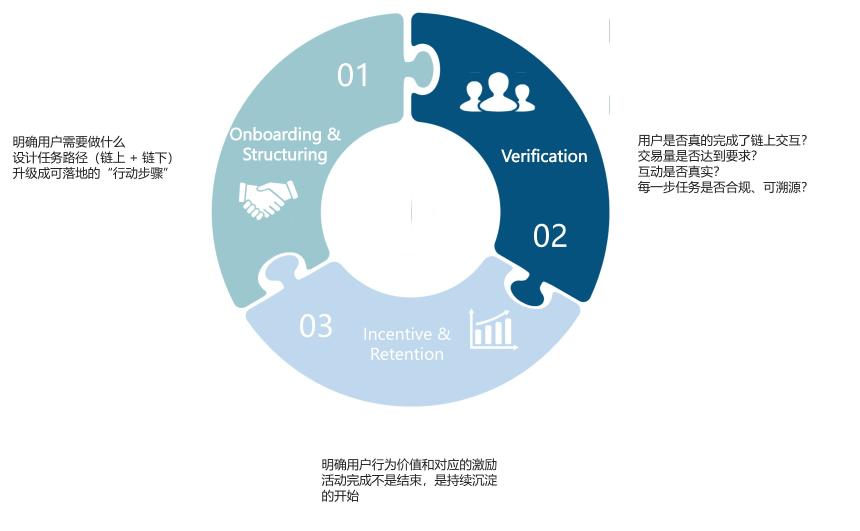 为何所有顶级项目都在押注“参与金融化”?