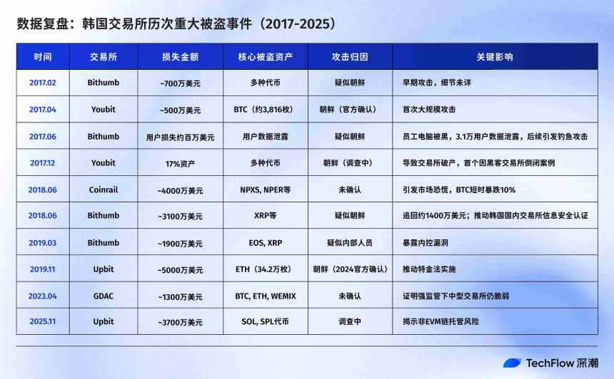 朝韩暗战新前线：Upbit，朝鲜黑客的“核武提款机”？