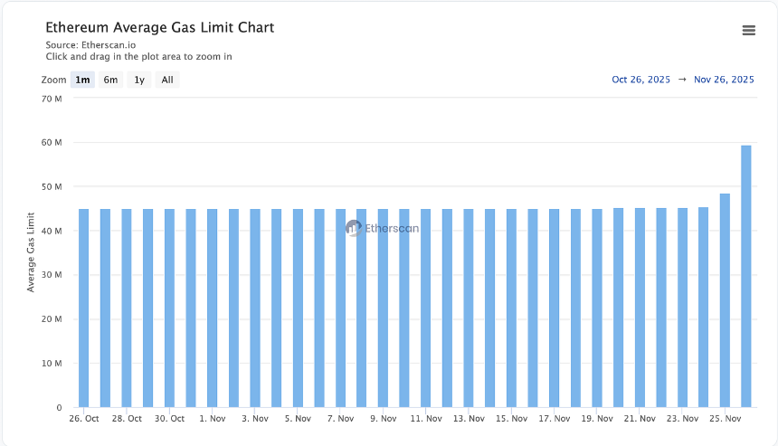 以太坊执行层扩容的范式转移：从防御性保守主义到实证科学驱动的 60M Gas Limit 演进