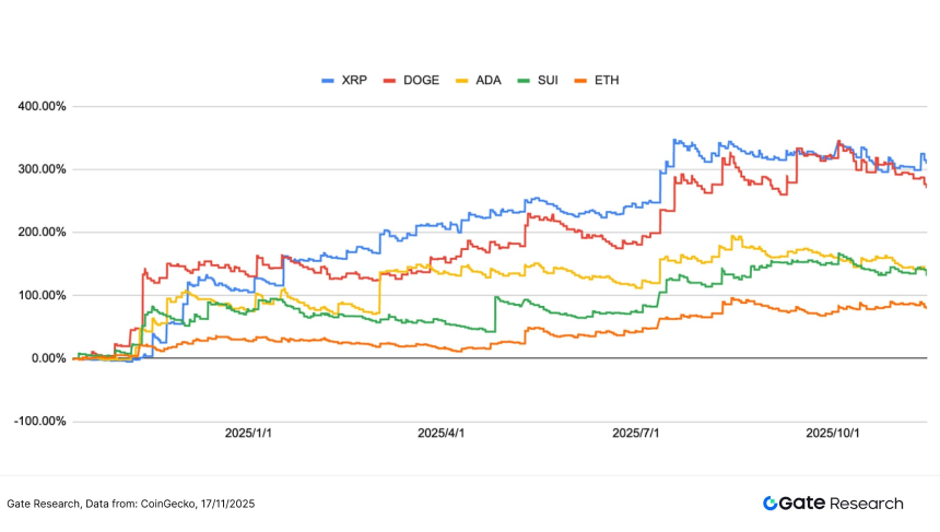 Gate研究院：BTC与ETH延续弱势盘整，均线策略捕捉趋势突破行情