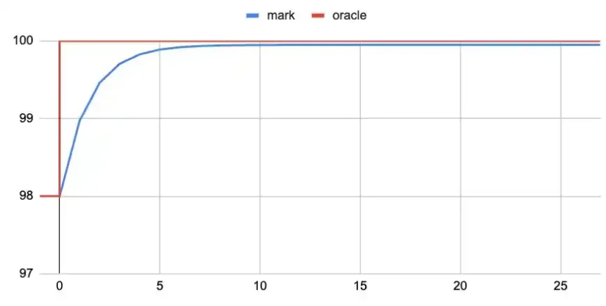 如何用100倍合约炒美股？
