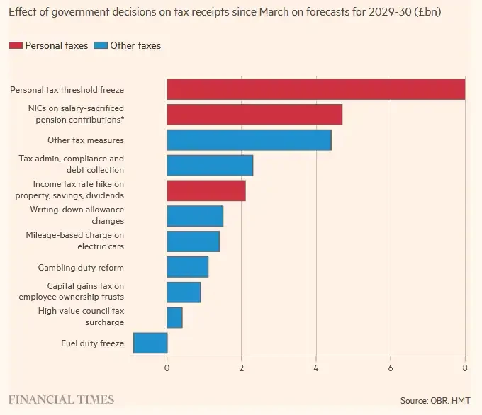 褐皮书引爆降息预期,比特币冲上9万,圣诞行情将至?