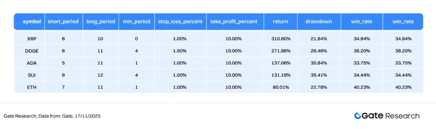 Gate研究院：BTC与ETH延续弱势盘整，均线策略捕捉趋势突破行情