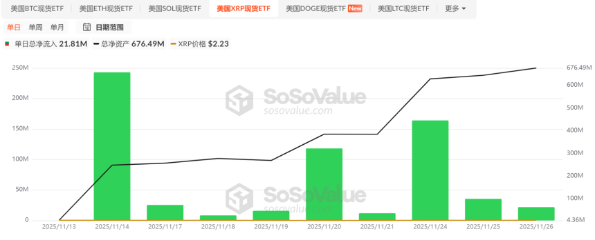 山寨币ETF迎来批量上市潮，首批项目市场表现如何？