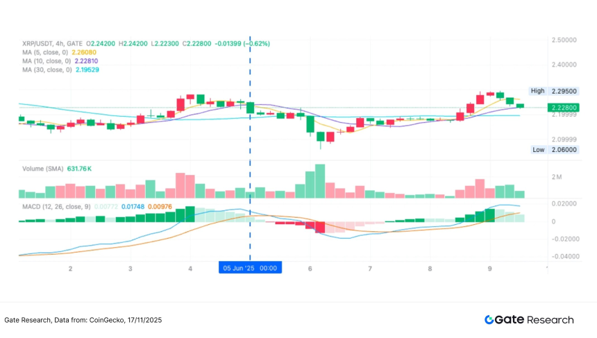 Gate研究院：BTC与ETH延续弱势盘整，均线策略捕捉趋势突破行情
