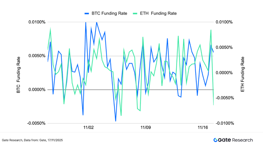 Gate研究院：BTC与ETH延续弱势盘整，均线策略捕捉趋势突破行情
