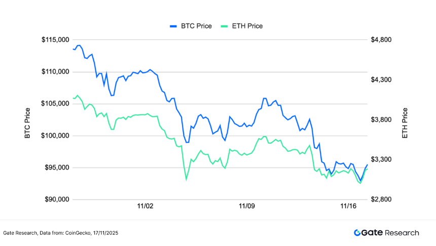 Gate研究院：BTC与ETH延续弱势盘整，均线策略捕捉趋势突破行情