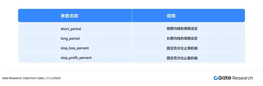 Gate研究院：BTC与ETH延续弱势盘整，均线策略捕捉趋势突破行情