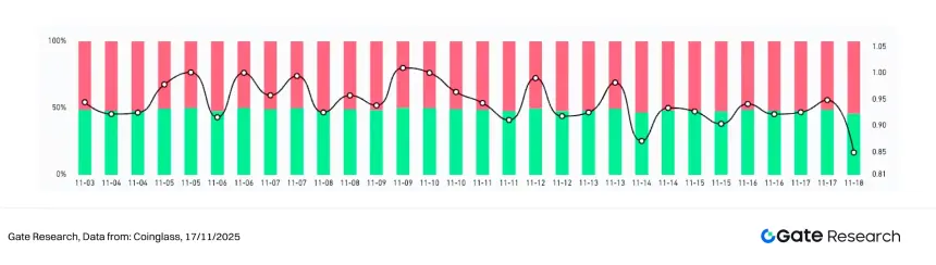 Gate研究院：BTC与ETH延续弱势盘整，均线策略捕捉趋势突破行情