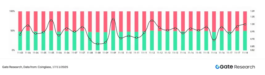 Gate研究院：BTC与ETH延续弱势盘整，均线策略捕捉趋势突破行情