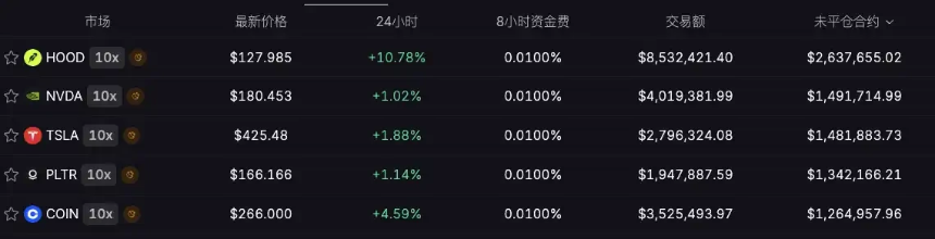 如何用100倍合约炒美股？
