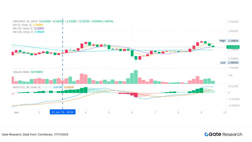 Gate研究院：BTC与ETH延续弱势盘整，均线策略捕捉趋势突破行情