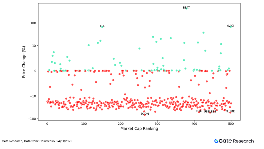 Gate研究院：加密市场震荡筑底，AI与中小市值板块呈现结构性分化