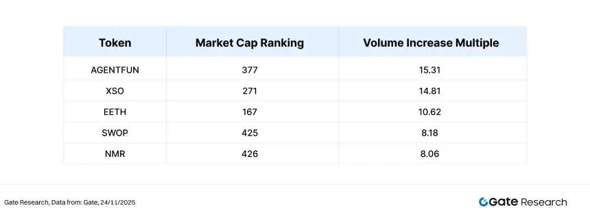 Gate研究院：加密市场震荡筑底，AI与中小市值板块呈现结构性分化