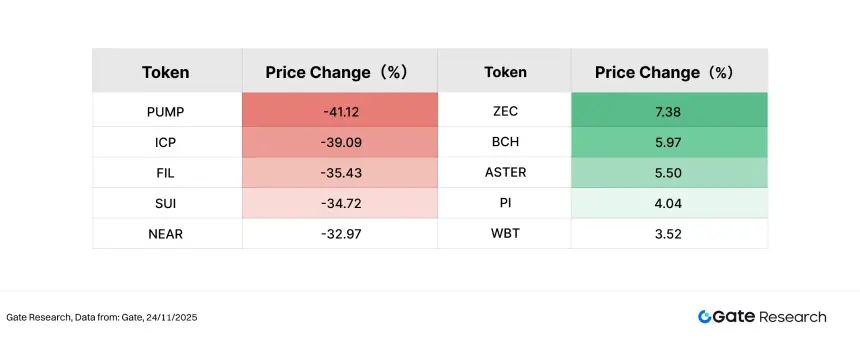 Gate研究院：加密市场震荡筑底，AI与中小市值板块呈现结构性分化