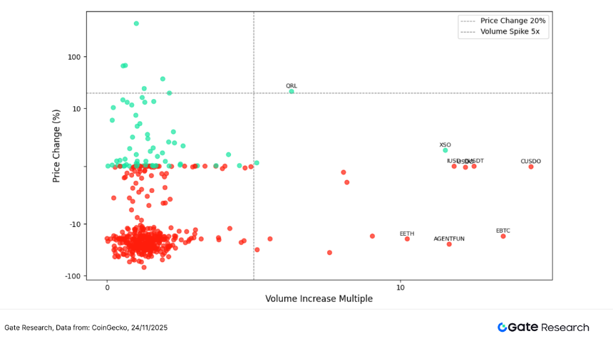 Gate研究院：加密市场震荡筑底，AI与中小市值板块呈现结构性分化