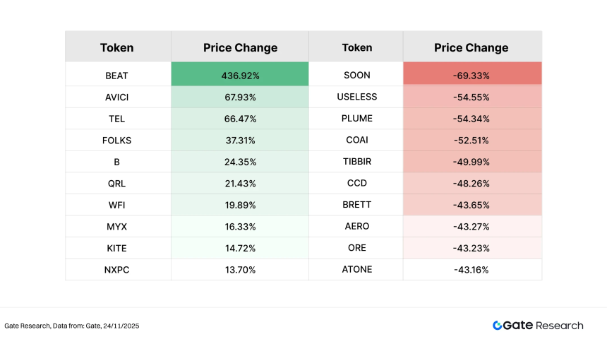 Gate研究院：加密市场震荡筑底，AI与中小市值板块呈现结构性分化