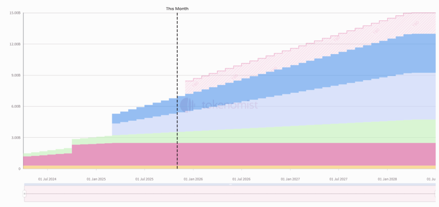 一周代币解锁:EIGEN本周解锁量超流通量10%