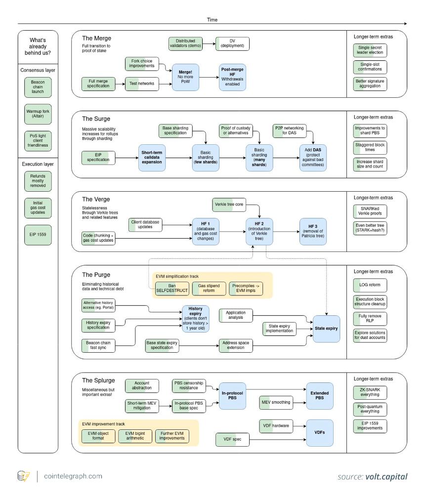 详解Fusaka：12月的升级如何融入以太坊长期发展路线图